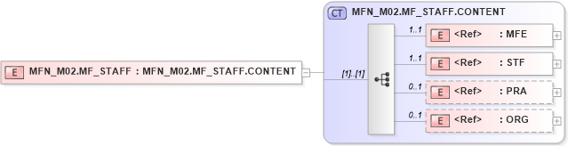 XSD Diagram of MFN_M02.MF_STAFF in schema mfn_m02_xsd (Health Level Seven (HL7))