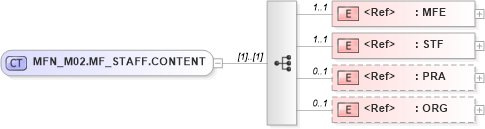 XSD Diagram of MFN_M02.MF_STAFF.CONTENT in schema mfn_m02_xsd (Health Level Seven (HL7))