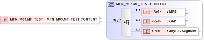 XSD Diagram of MFN_M03.MF_TEST in schema mfn_m03_xsd (Health Level Seven (HL7))