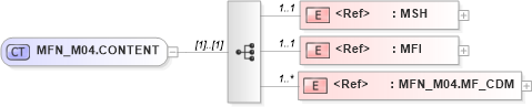 XSD Diagram of MFN_M04.CONTENT in schema mfn_m04_xsd (Health Level Seven (HL7))