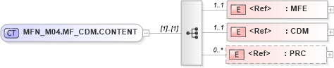 XSD Diagram of MFN_M04.MF_CDM.CONTENT in schema mfn_m04_xsd (Health Level Seven (HL7))