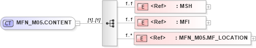 XSD Diagram of MFN_M05.CONTENT in schema mfn_m05_xsd (Health Level Seven (HL7))