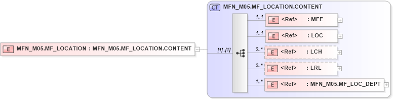 XSD Diagram of MFN_M05.MF_LOCATION in schema mfn_m05_xsd (Health Level Seven (HL7))