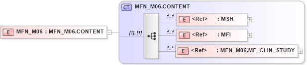 XSD Diagram of MFN_M06 in schema mfn_m06_xsd (Health Level Seven (HL7))