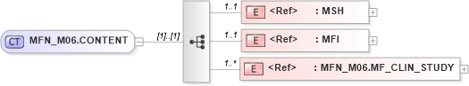 XSD Diagram of MFN_M06.CONTENT in schema mfn_m06_xsd (Health Level Seven (HL7))