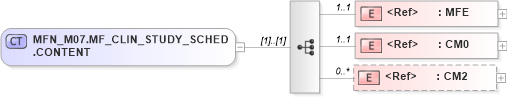 XSD Diagram of MFN_M07.MF_CLIN_STUDY_SCHED.CONTENT in schema mfn_m07_xsd (Health Level Seven (HL7))