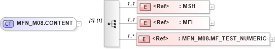 XSD Diagram of MFN_M08.CONTENT in schema mfn_m08_xsd (Health Level Seven (HL7))