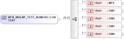 XSD Diagram of MFN_M08.MF_TEST_NUMERIC.CONTENT in schema mfn_m08_xsd (Health Level Seven (HL7))