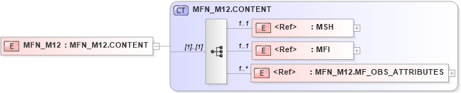 XSD Diagram of MFN_M12 in schema mfn_m12_xsd (Health Level Seven (HL7))