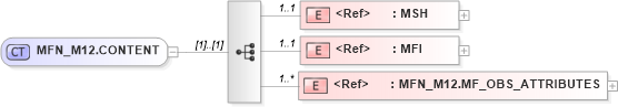 XSD Diagram of MFN_M12.CONTENT in schema mfn_m12_xsd (Health Level Seven (HL7))