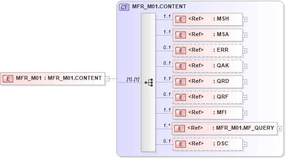 XSD Diagram of MFR_M01 in schema mfr_m01_xsd (Health Level Seven (HL7))