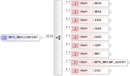 XSD Diagram of MFR_M01.CONTENT in schema mfr_m01_xsd (Health Level Seven (HL7))