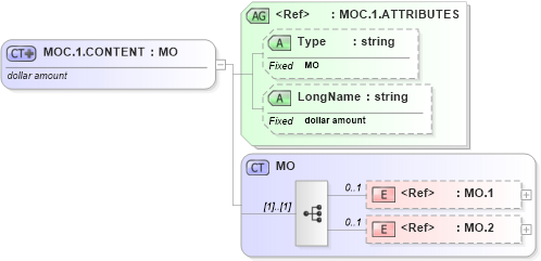 XSD Diagram of MOC.1.CONTENT in schema datatypes_xsd (Health Level Seven (HL7))