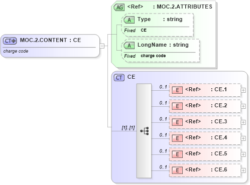 XSD Diagram of MOC.2.CONTENT in schema datatypes_xsd (Health Level Seven (HL7))