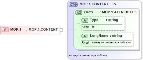 XSD Diagram of MOP.1 in schema datatypes_xsd (Health Level Seven (HL7))