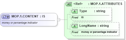 XSD Diagram of MOP.1.CONTENT in schema datatypes_xsd (Health Level Seven (HL7))