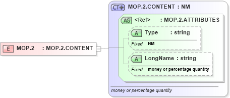 XSD Diagram of MOP.2 in schema datatypes_xsd (Health Level Seven (HL7))
