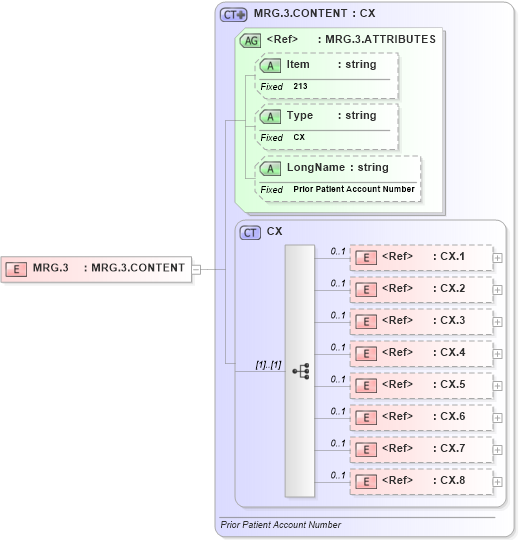 XSD Diagram of MRG.3 in schema fields_xsd (Health Level Seven (HL7))