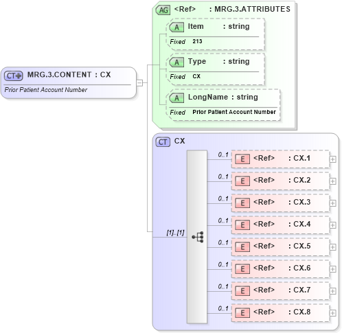 XSD Diagram of MRG.3.CONTENT in schema fields_xsd (Health Level Seven (HL7))