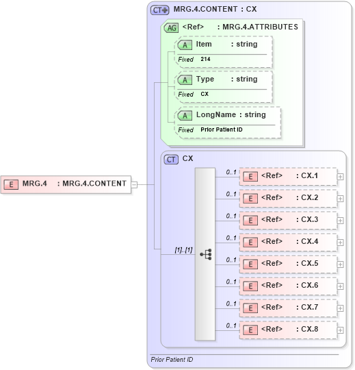 XSD Diagram of MRG.4 in schema fields_xsd (Health Level Seven (HL7))