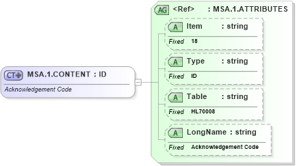 XSD Diagram of MSA.1.CONTENT in schema fields_xsd (Health Level Seven (HL7))