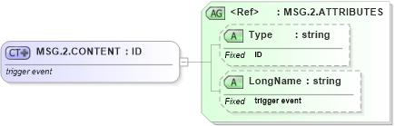 XSD Diagram of MSG.2.CONTENT in schema datatypes_xsd (Health Level Seven (HL7))