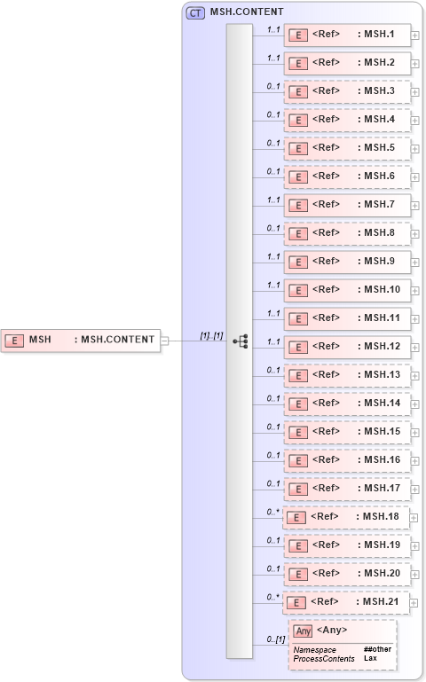 XSD Diagram of MSH in schema segments_xsd (Health Level Seven (HL7))