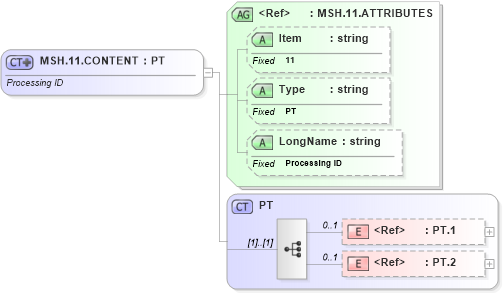 XSD Diagram of MSH.11.CONTENT in schema fields_xsd (Health Level Seven (HL7))