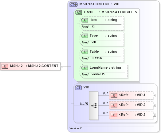 XSD Diagram of MSH.12 in schema fields_xsd (Health Level Seven (HL7))