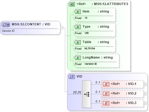 XSD Diagram of MSH.12.CONTENT in schema fields_xsd (Health Level Seven (HL7))
