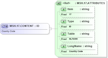 XSD Diagram of MSH.17.CONTENT in schema fields_xsd (Health Level Seven (HL7))