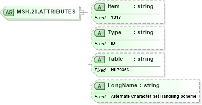 XSD Diagram of MSH.20.ATTRIBUTES in schema fields_xsd (Health Level Seven (HL7))