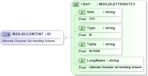 XSD Diagram of MSH.20.CONTENT in schema fields_xsd (Health Level Seven (HL7))