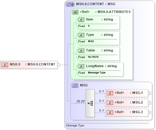 XSD Diagram of MSH.9 in schema fields_xsd (Health Level Seven (HL7))