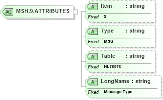 XSD Diagram of MSH.9.ATTRIBUTES in schema fields_xsd (Health Level Seven (HL7))