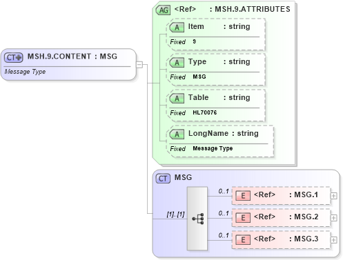 XSD Diagram of MSH.9.CONTENT in schema fields_xsd (Health Level Seven (HL7))