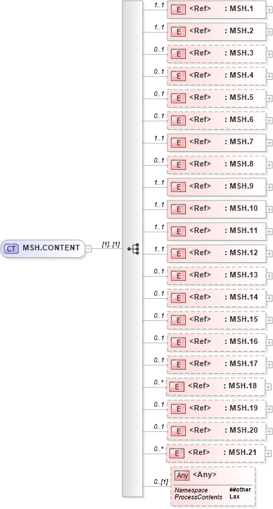 XSD Diagram of MSH.CONTENT in schema segments_xsd (Health Level Seven (HL7))