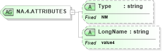 XSD Diagram of NA.4.ATTRIBUTES in schema datatypes_xsd (Health Level Seven (HL7))