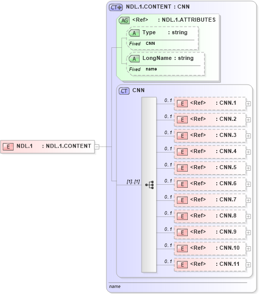 XSD Diagram of NDL.1 in schema datatypes_xsd (Health Level Seven (HL7))