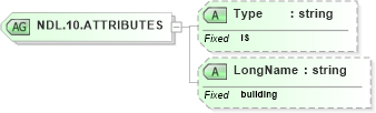 XSD Diagram of NDL.10.ATTRIBUTES in schema datatypes_xsd (Health Level Seven (HL7))