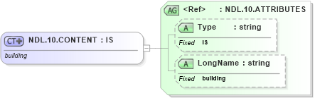 XSD Diagram of NDL.10.CONTENT in schema datatypes_xsd (Health Level Seven (HL7))