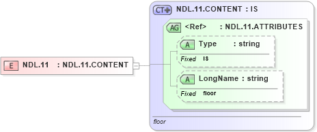 XSD Diagram of NDL.11 in schema datatypes_xsd (Health Level Seven (HL7))