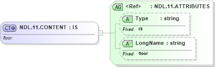XSD Diagram of NDL.11.CONTENT in schema datatypes_xsd (Health Level Seven (HL7))