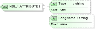 XSD Diagram of NDL.1.ATTRIBUTES in schema datatypes_xsd (Health Level Seven (HL7))