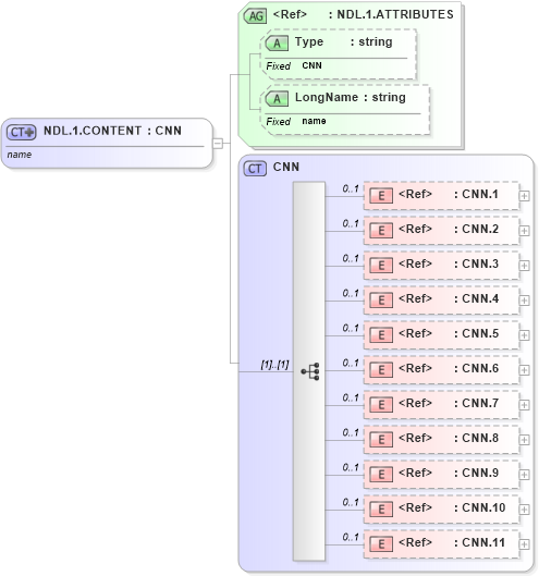 XSD Diagram of NDL.1.CONTENT in schema datatypes_xsd (Health Level Seven (HL7))