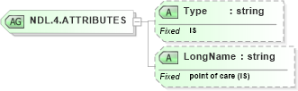 XSD Diagram of NDL.4.ATTRIBUTES in schema datatypes_xsd (Health Level Seven (HL7))