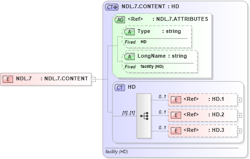 XSD Diagram of NDL.7 in schema datatypes_xsd (Health Level Seven (HL7))