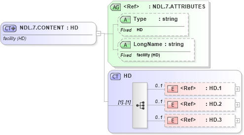 XSD Diagram of NDL.7.CONTENT in schema datatypes_xsd (Health Level Seven (HL7))