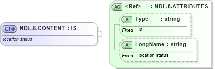 XSD Diagram of NDL.8.CONTENT in schema datatypes_xsd (Health Level Seven (HL7))