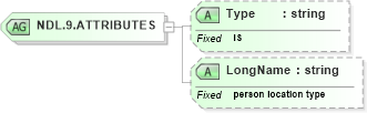 XSD Diagram of NDL.9.ATTRIBUTES in schema datatypes_xsd (Health Level Seven (HL7))